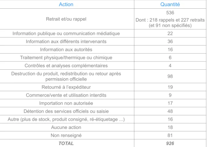 Figure 1: Répartition du nombre d’événements déclarés entre 2000 et 2018