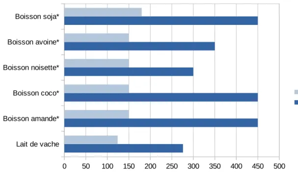 Figure 4: Quantités de calcium et vitamine D présentes dans différentes boissons D’après CERIN (Centre de Recherche et d’Information Nutritionnelles), 2017