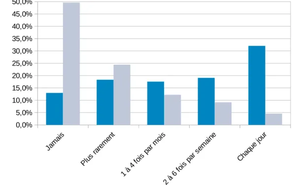 Figure 10: Fréquence de consommation du lait et des boissons végétales