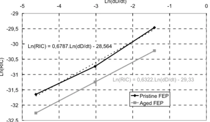 Fig. 6. Evolution of RIC as a function of radiation dose rate for pristine and aged samples (radiation dose: 10 6 Gy) for Teflon FEP.