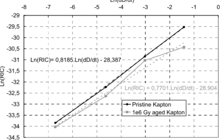 Fig. 10. Evolution of RIC as a function of radiation dose rate for pristine and aged Kapton samples (radiation dose: 10 6 Gy).