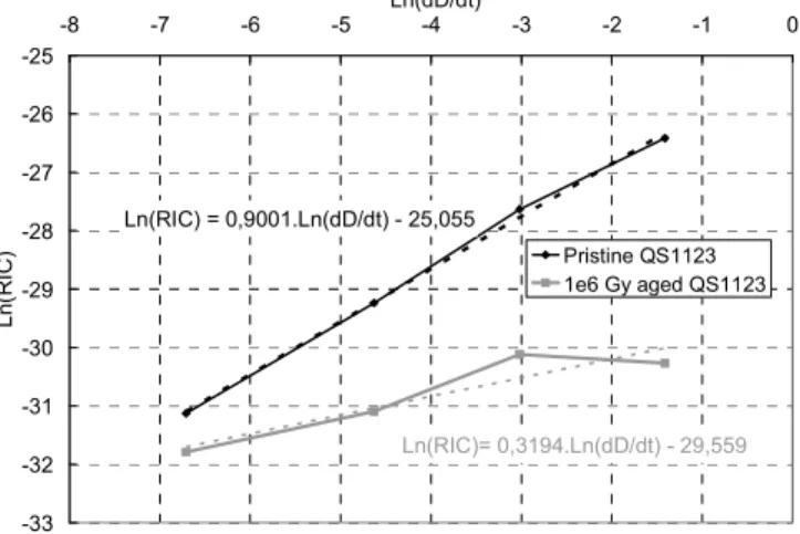 Fig. 13. Evolution of RIC as a function of radiation dose rate for pristine and aged silicon QS1123 samples (radiation dose: 10 6 Gy).