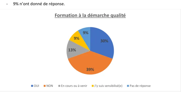 Figure 8 : Formation à la démarche qualité 