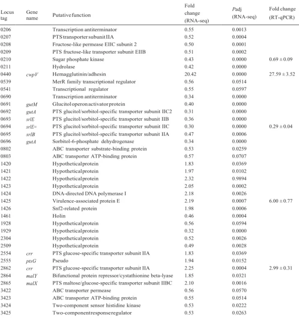 Table 2. Modulation of bacterial gene expression in the presence of φCD38-2 