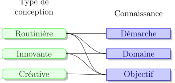 Figure 1.1 : Conception ⇔ connaissance