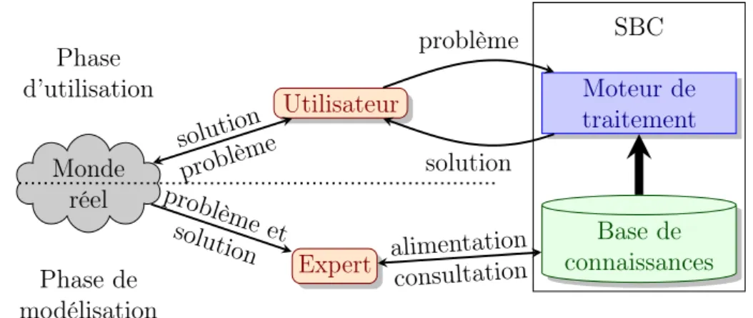 Figure 1.2 : Environnement d’un Système à Base de Connaissances