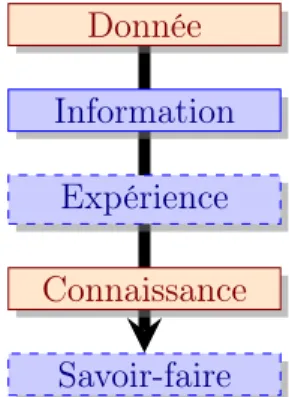 Figure 1.3 : Représentation du processus d’apprentissage