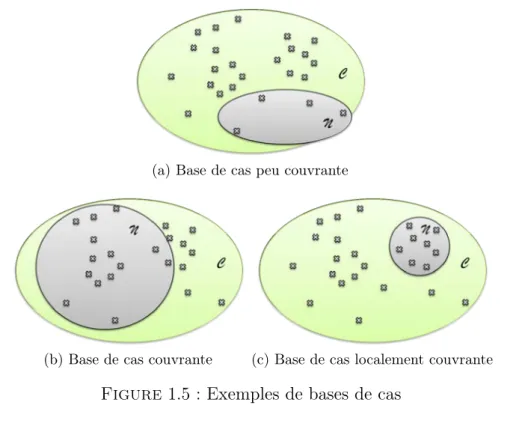 Figure 1.5 : Exemples de bases de cas