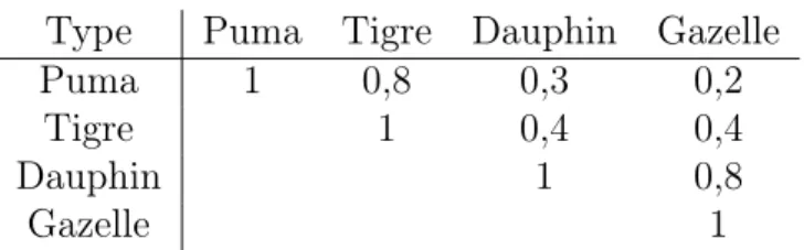 Table 1.3 : Exemple de matrice de similarité portant sur le type d’hélicoptère Il existe de très nombreuses applications du raisonnement à partir de cas en conception tels que ceux présentés par [Guo et al