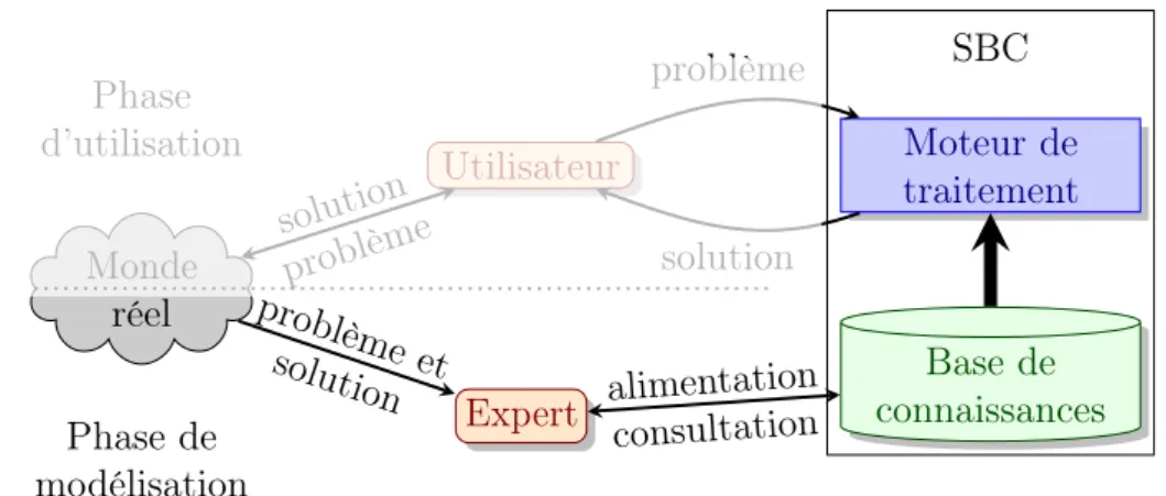 Figure 2.1 : Figure illustrative de la phase de conception de la base de connaissance