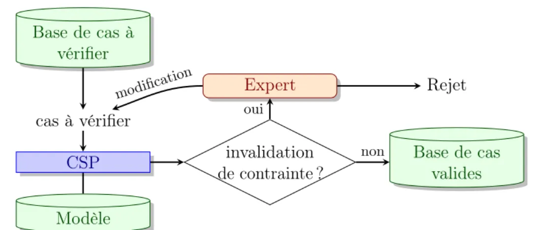 Figure 2.2 : La connaissance générale permet de valider la connaissance contextuelle Cas ..