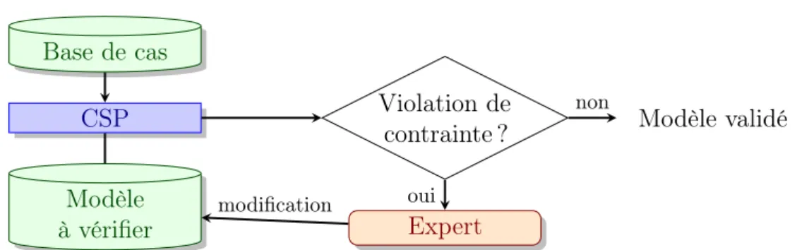 Figure 2.3 : La connaissance contextuelle permet de valider la connaissance générale