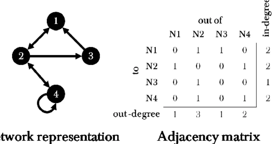 Fig. 6  –  Introduction to networks. The  left-hand side  panel depicts a directed  network  connecting four nodes