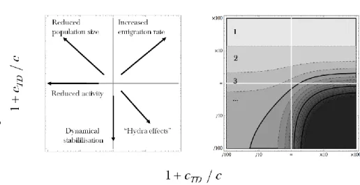 Fig.  14  (excerpt  from  P12)  –  Effect  of  top-down  control  of  colonisation  ( c TD )  and  extinction  ( e TD )  on  maximal  food chain length