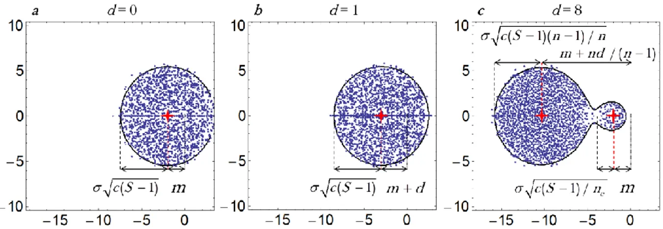 Fig. 15 – Illustration of the effects of increasing  d  on the distribution of eigenvalues in the complex plane for the  model presented in Box 8