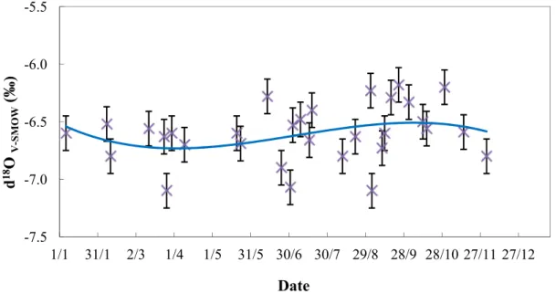 Figure 4. Variation of the δ 18 O values of the reference groundwater well near Verdun sur  Garonne (between 1997 and 2003) over the season