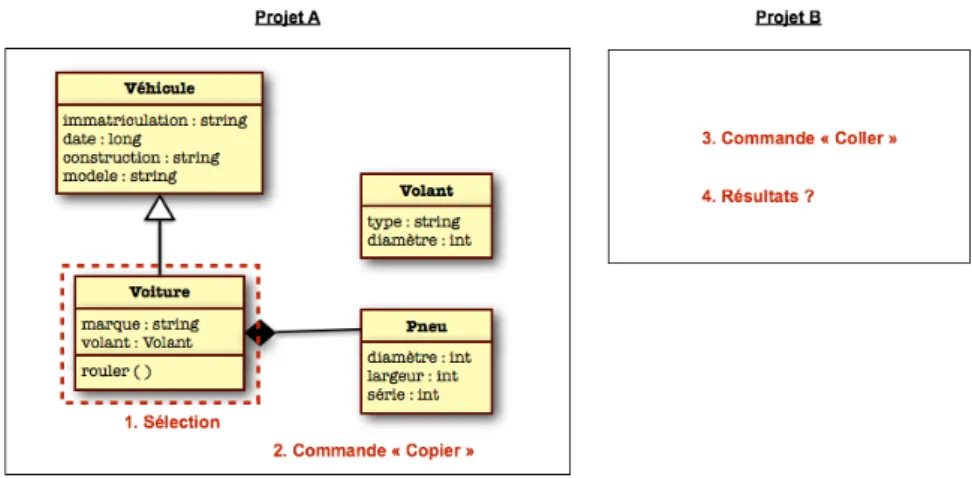 Figure 1.11 – Problème de la sélection externe et implicite lors du copier-coller