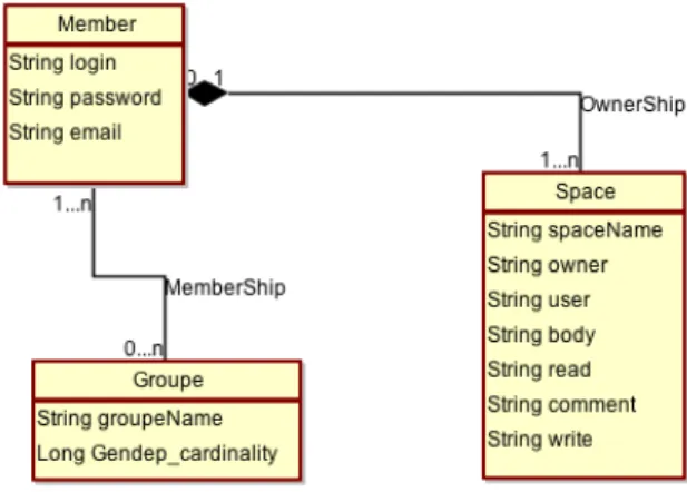 Figure 3.8 – Méta-modèle issue de la fusion EAPC et WikiniMST