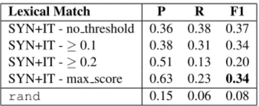 Table 1: Results for Lexical Match alignment for SYN and SREL sense representations.