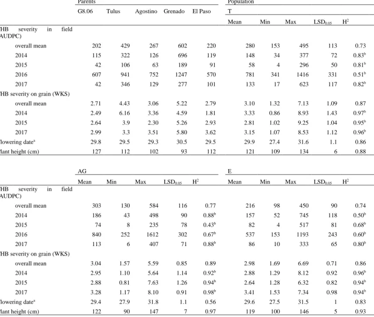 Table  1:  Means  of  parents  and  mean,  minimum  and  maximum  values  of  populations,  least  significant  differences at α &lt; 0.05 (LSD 0.05 ) and broad-sense heritability coefficient (H²) or repeatability of analyzed  traits 