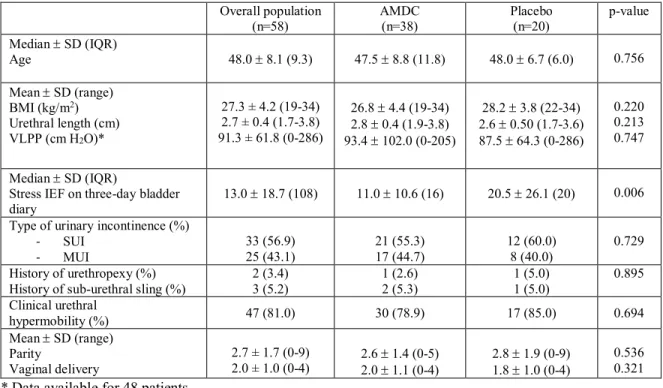 Table 1: Baseline characteristics  