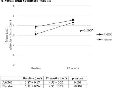 Figure 2: Changes in measures of mean total and external sphincter volumes and of the  number of stress incontinence episode frequency (IEF) on three-day bladder diary from  baseline to 12-month post-injection 