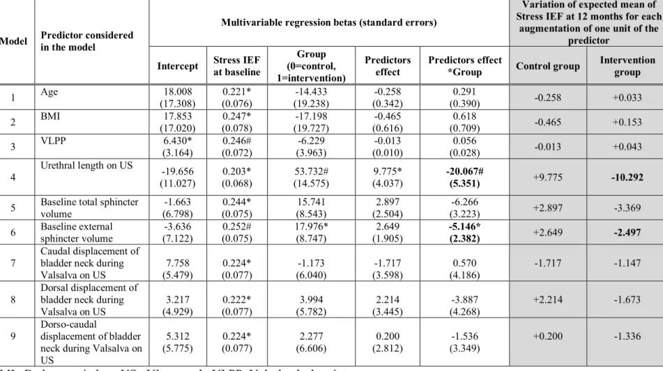 Table 2 : Results from multivariable regression models, each considering a different predictor 