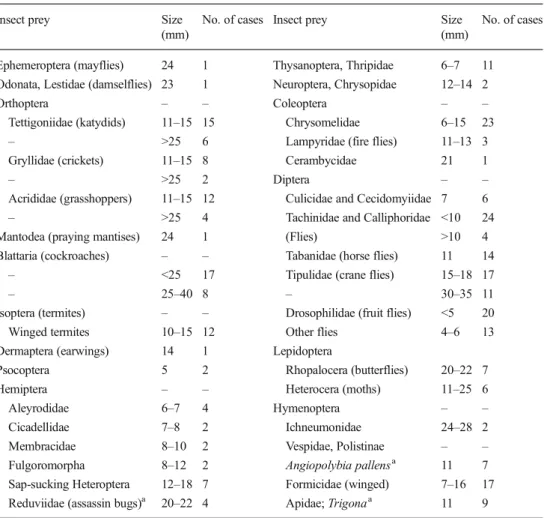 Table 2 Different arthropod taxa captured under natural conditions by Zelus annulosus (N =308)