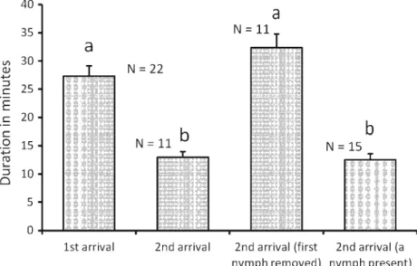 Fig. 4 Comparison of the length of time (means ± SE) between (1) our depositing of a numbed katydid on the uppermost horizontal leaf of Hirtella trees and the arrival of the first Z