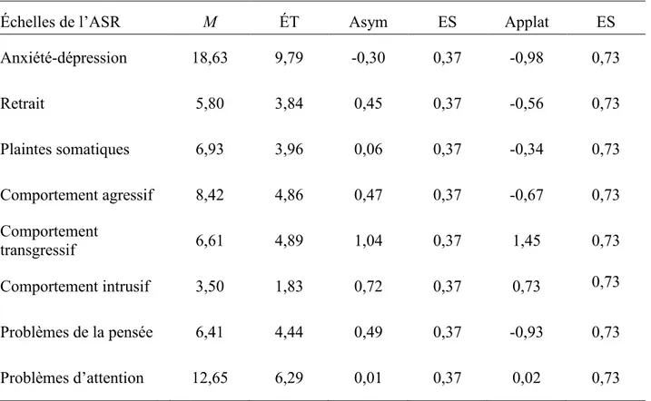 Tableau 1. Statistiques descriptives des variables de l’ASR 
