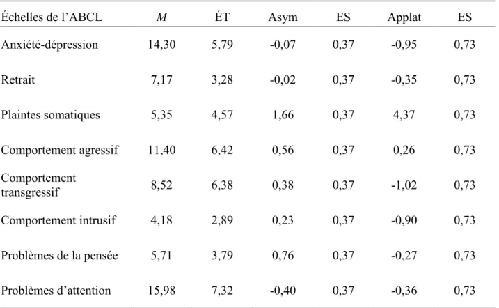 Tableau 2. Statistiques descriptives des variables de l’ABCL 