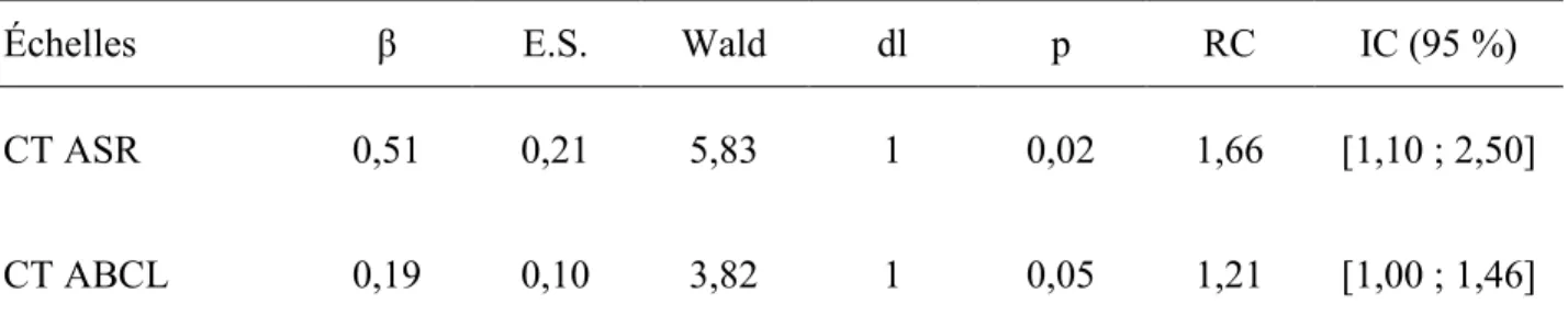 Tableau 6. Régression logistique pour l’association entre l’échelle Comportement transgressif de  l’ABCL et de l’ASR et les diagnostics des troubles liés à l’alcool et aux drogues 