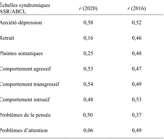 Tableau 7. Comparaison des résultats de la présente étude (2020) et ceux de l’étude de Rescorla  et al