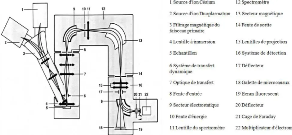 Figure  II.17 :  Description  du  système  optique  ionique  de  l’IMS  4F  utilisé  dans  l’étude
