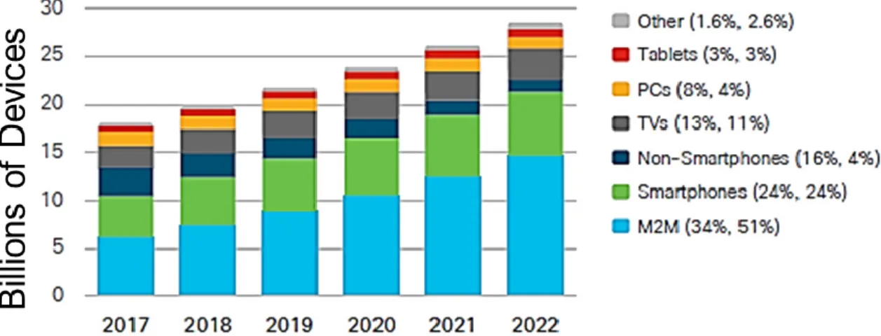 Figure 1.1: Projection de l’évolution des appareils connectés à internet dans le monde entier de 2017 à  2022 (en milliards) [3]