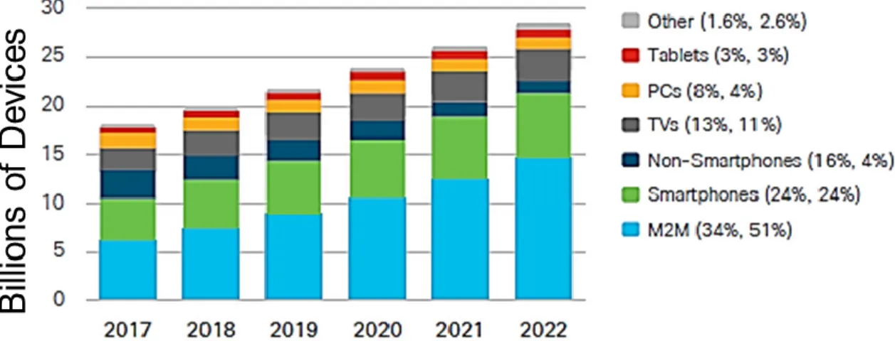 Figure 1.1: Projection de l’évolution des appareils connectés à internet dans le monde entier de 2017 à  2022 (en milliards) [3]