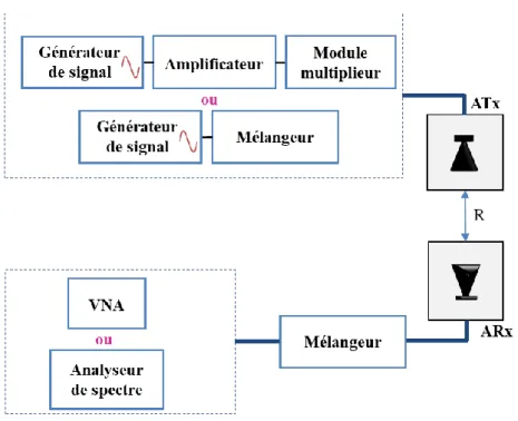 Figure 2.5: Synoptique des solutions usuelles pour mesurer une antenne dans les bandes de fréquences  mm