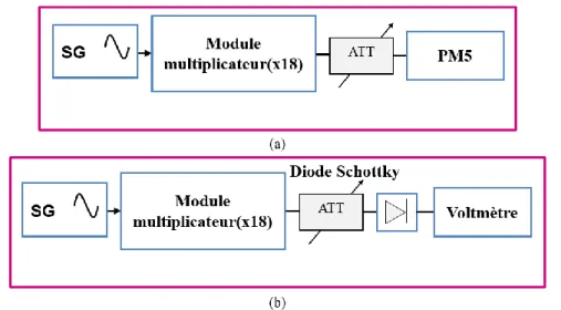 Figure 2.22: Mesure de la sensibilité de la diode. (a) Calibration de la mesure en puissance