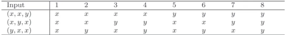 Table 7.1 Sharp ternary operations.