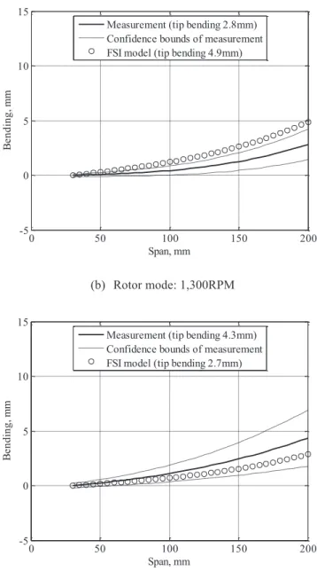 Figure 9: Bending distribution