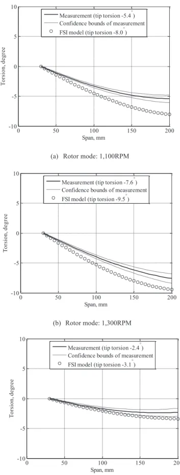 Figure 10: Torsion distribution