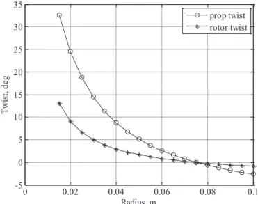 Figure 2: Optimum twist distributions