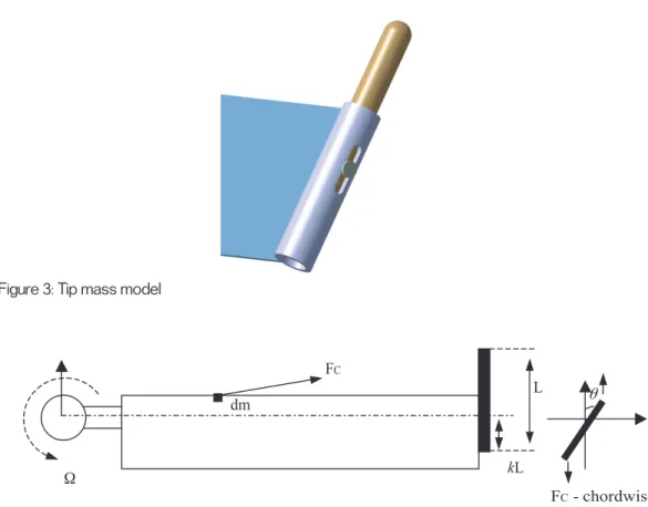 Figure 3: Tip mass model