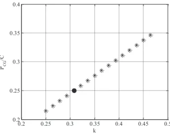 Figure 5: Global CG