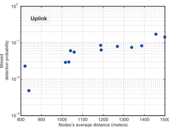 Fig. 5. Detection performance with respect to the average distance from nodes in a cooperative coalition to the base station for the uplink case.