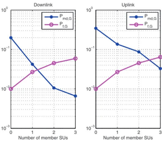 Fig. 9. Downlink/Uplink residual energy variance over all the SUs.