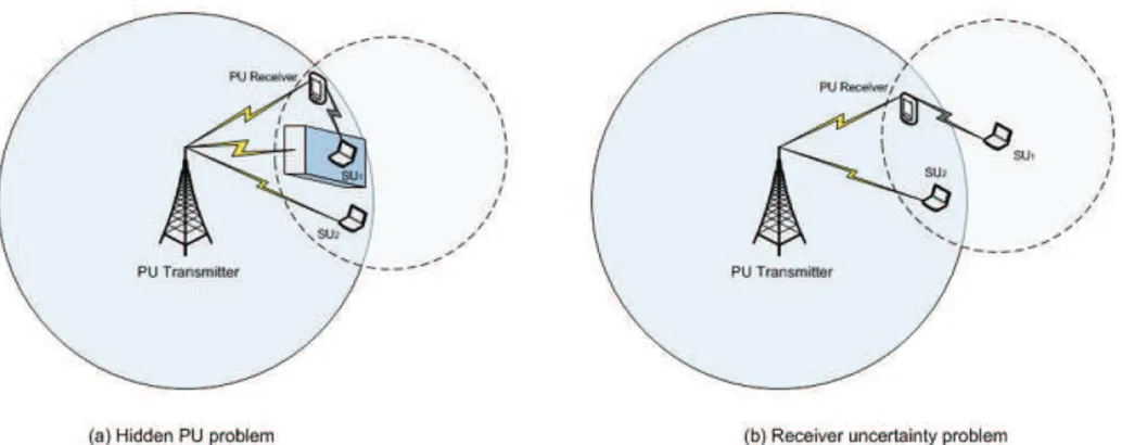 Fig. 1. Illustration of hidden PU problem and receiver uncertainty problem.