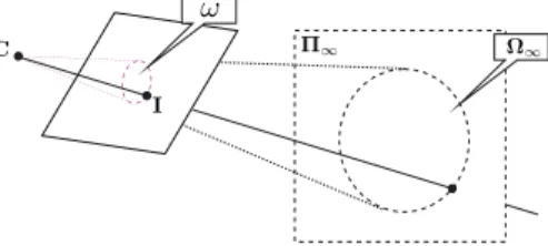 Figure 2: The line through the camera centre C and the image I of a circular point touches the absolute conic Ω ∞ .