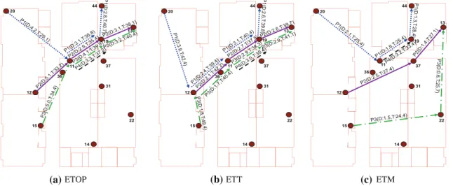 Fig. 7 Performance metrics to capture the effect of  ETM-framework in congested network scenarios
