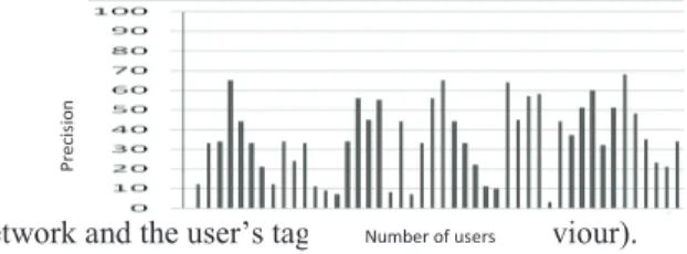 Figure 1: Precision according to the egocentric network of the accurate interests  detected for a set of 50 users